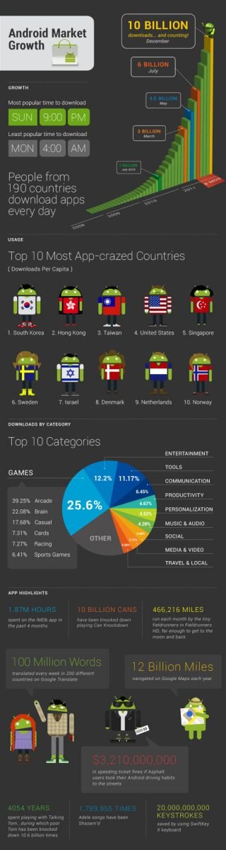 Android Market 10 Billion downloads