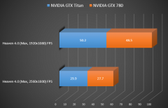 Heaven GTX 780 Vs GTX Titan