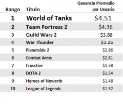 MMO Ganancia por usuario